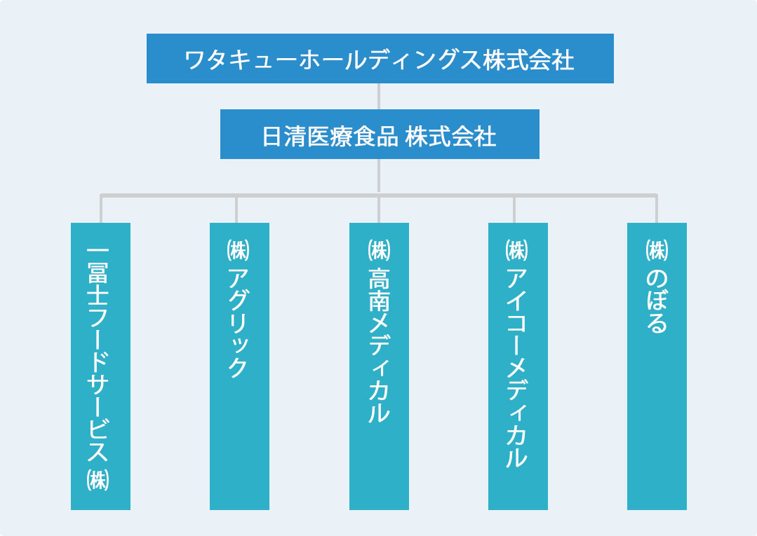 関連会社の図