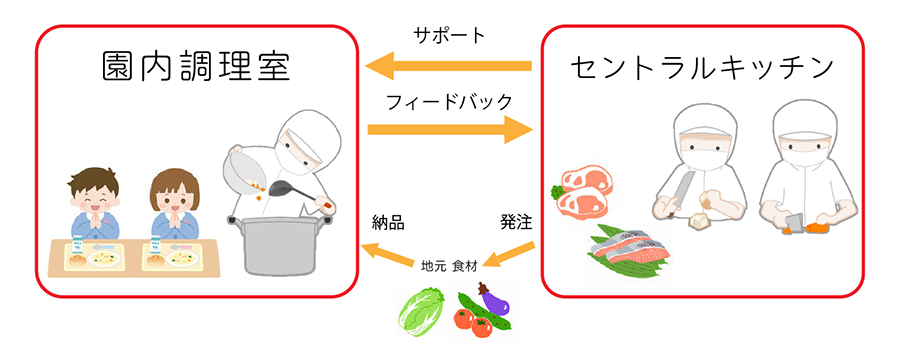 ハイブリッド給食システムの図