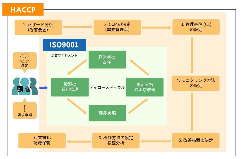 HACCPの図